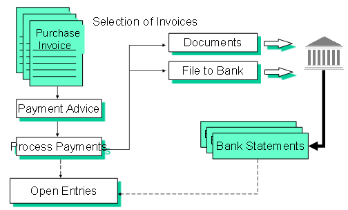 Cash Management Process Flow Chart