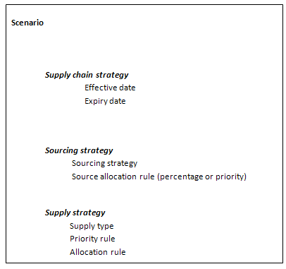 Relationship of Supply and Sourcing Strategy