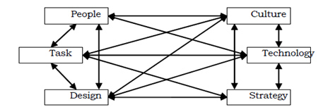 Systems Model of Change