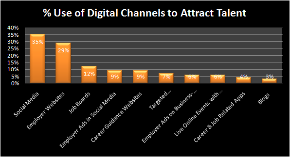 Use of Digital Channels to Attract Talent