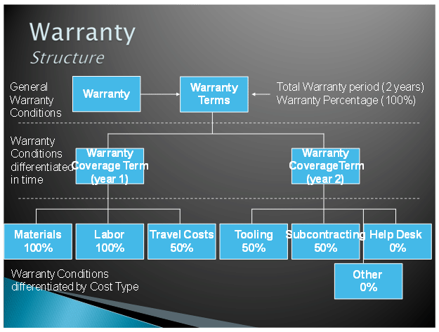 Warranty Structure