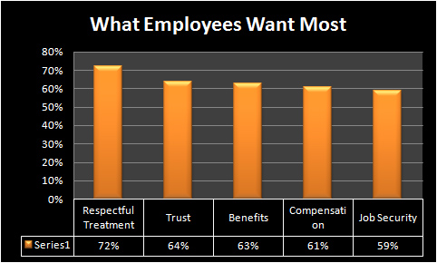 What Employees Want Most