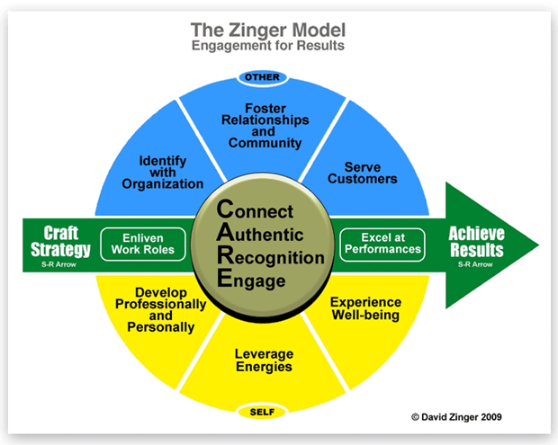 Zinger Model Of Employee Engagement Zinger Model Of Employee Engagement