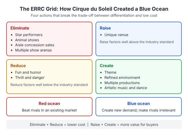 ERRC grid showing how Cirque du Soleil created a blue ocean