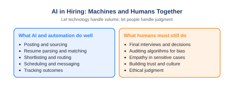 Diagram comparing what AI and automation do well in hiring, such as screening and scheduling, with what humans must still do, such as judgment and bias audits