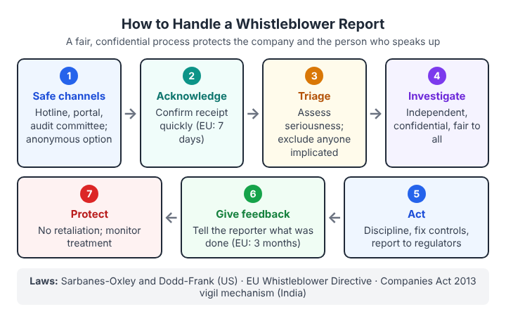 Seven-step process for handling a whistleblower report