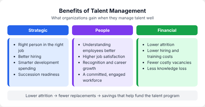 Benefits of talent management in three groups: strategic benefits, people benefits and financial benefits