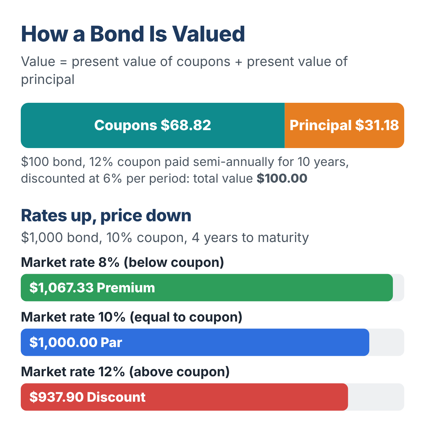 Bond value equals the present value of coupons plus the present value of principal, and bond prices move opposite to interest rates