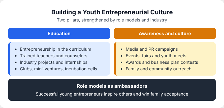 Building a youth entrepreneurial culture through two pillars, education and awareness, supported by role models and industry involvement