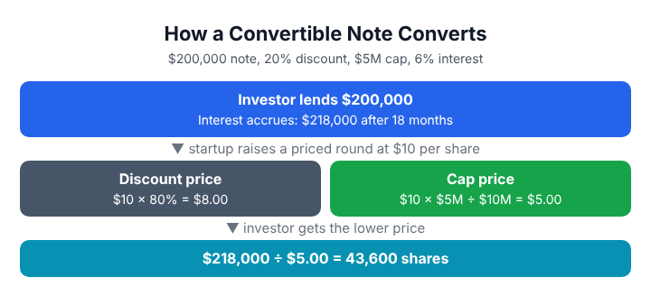 How a convertible note works: an investor lends money that accrues interest, and when the startup raises a priced round the loan converts into shares at a discount or at the valuation cap, whichever gives the lower price