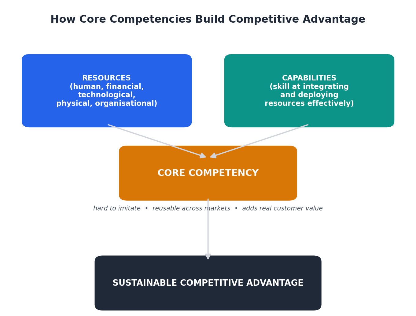 Core Competency Theory of Strategy