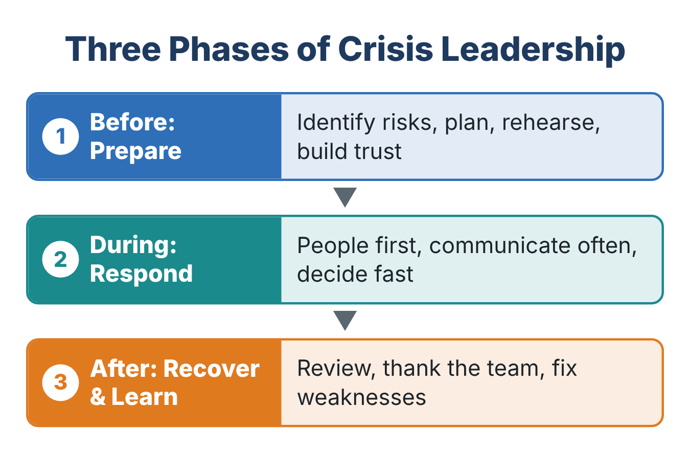 Three phases of crisis leadership: before the crisis (prepare), during the crisis (respond), after the crisis (recover and learn)