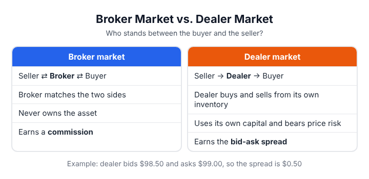 In a broker market the broker connects the buyer and the seller and earns a commission; in a dealer market the dealer buys from the seller and sells to the buyer from its own inventory and earns the bid-ask spread