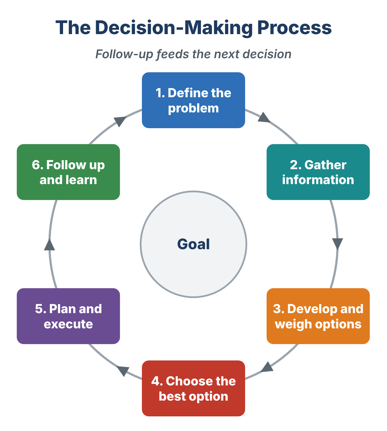 Six-step decision-making process: define the problem, gather information, develop alternatives, evaluate and choose, implement, follow up