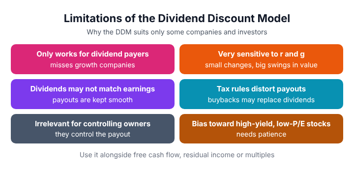 The main limitations of the dividend discount model: limited to dividend payers, highly sensitive to growth and discount rate assumptions, dividends may not reflect earnings, tax effects, irrelevant to controlling shareholders, and a bias toward certain kinds of stock