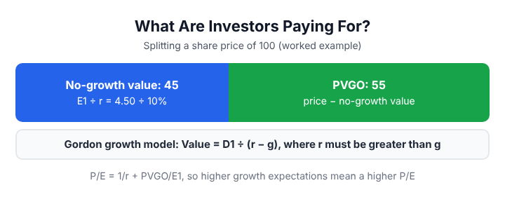 Splitting a share price into two parts: the no-growth value, equal to next year's earnings divided by the required return, and the present value of growth opportunities, which is the rest of the price