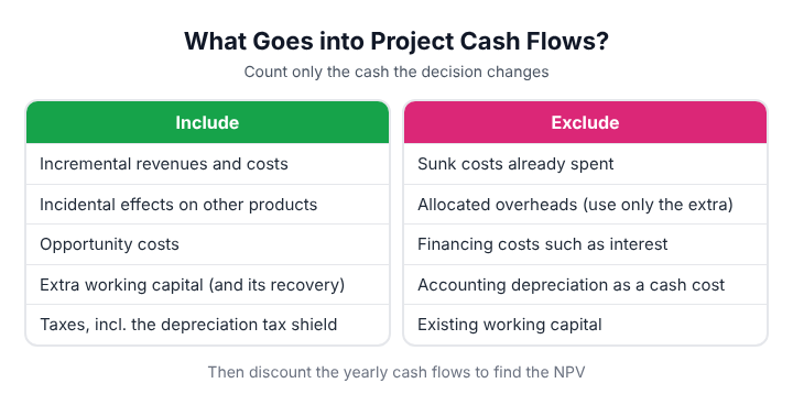 What to include and exclude when estimating project cash flows: include incremental revenues and costs, incidental effects, opportunity costs, working capital and taxes; exclude sunk costs, allocated overheads and financing costs