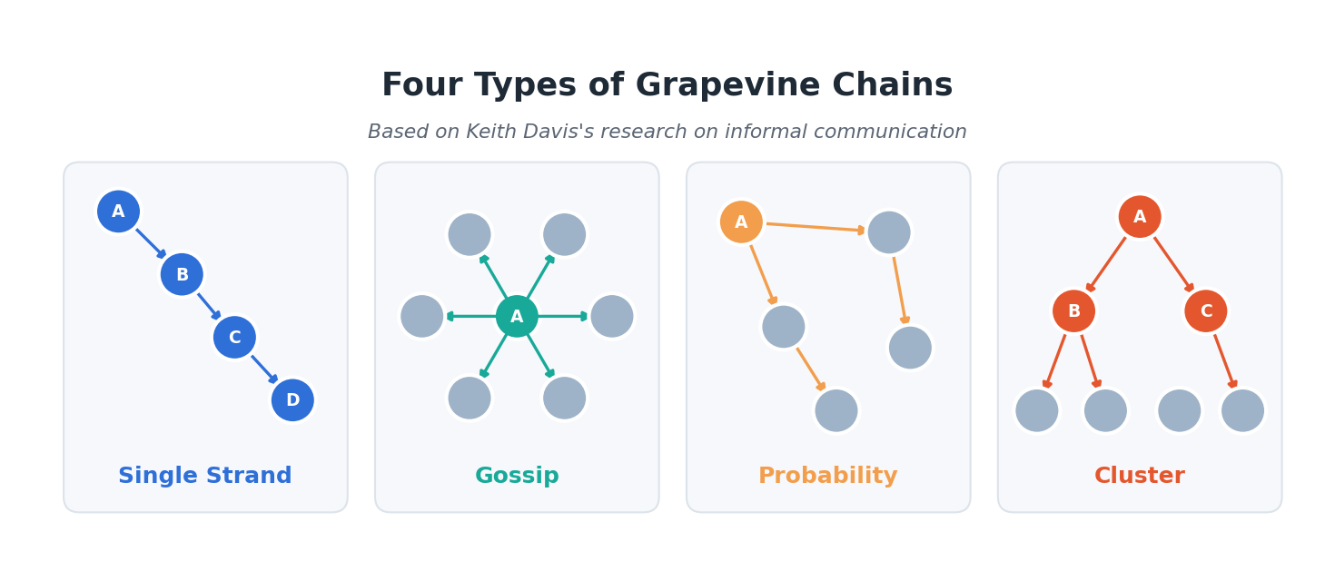 Four types of grapevine chains: single strand, gossip, probability and cluster