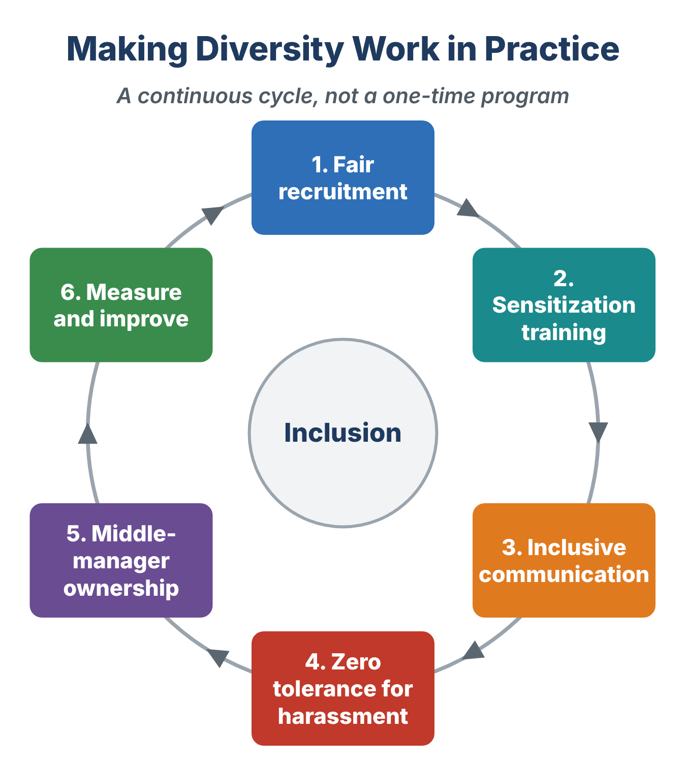 Managing diversity cycle: fair recruitment, sensitization training, inclusive communication, zero tolerance for harassment, middle-management ownership, and measuring and improving