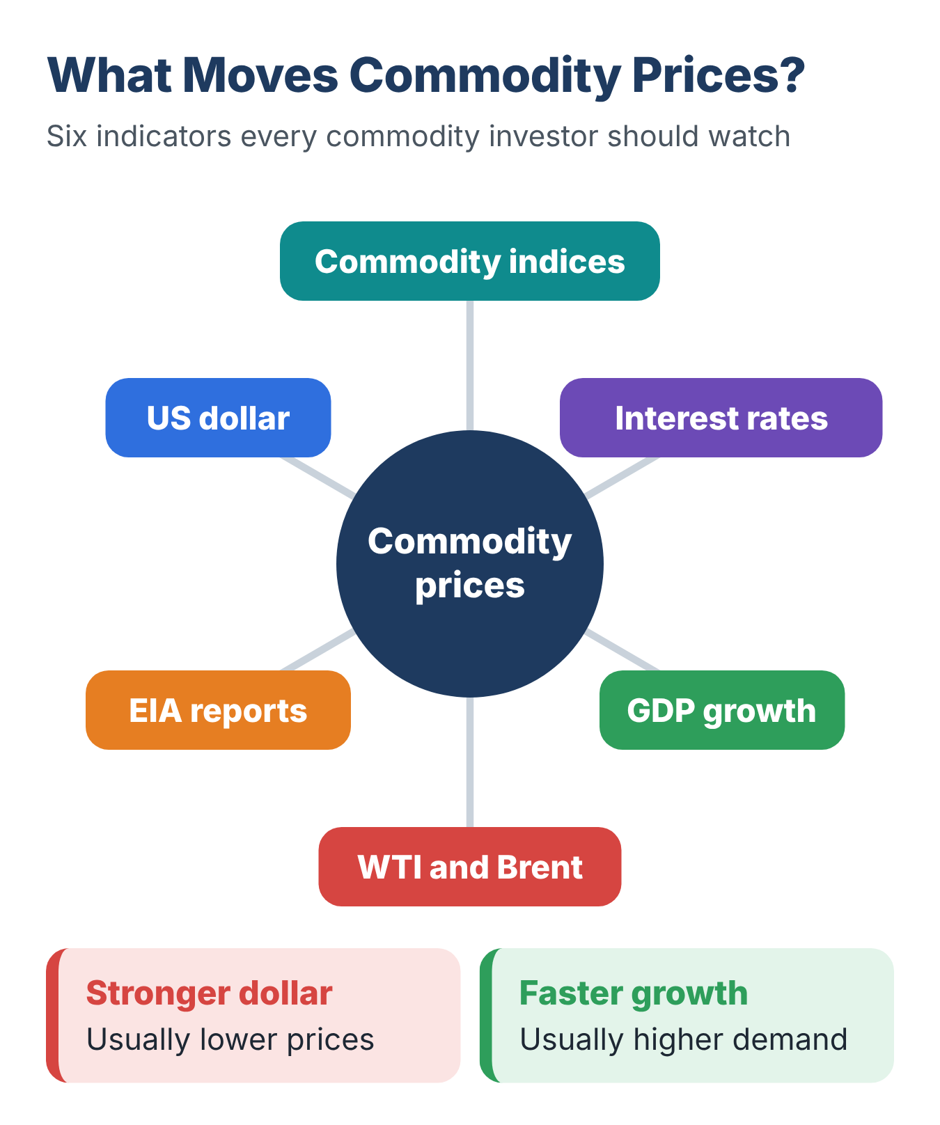 Six key indicators that move commodity prices: the US dollar, interest rates, GDP growth, EIA reports, WTI and Brent, and commodity indices