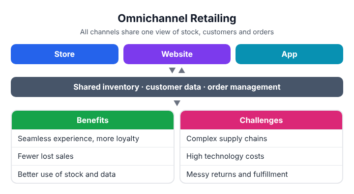 Omnichannel retailing: store, website, app and social channels connected through shared inventory, customer data and order management, so a customer can start in one channel and finish in another
