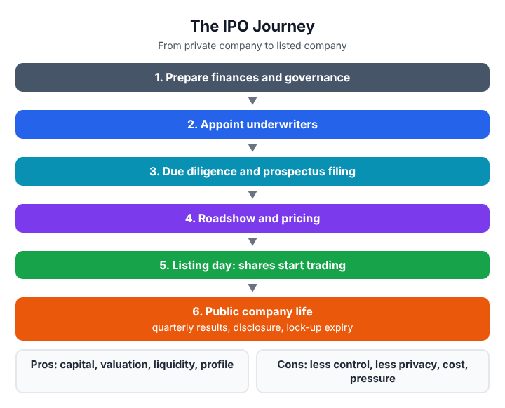 The IPO journey: choose bankers, due diligence and regulatory filing, roadshow and pricing, listing day, then life as a public company with quarterly reporting, alongside the main pros and cons