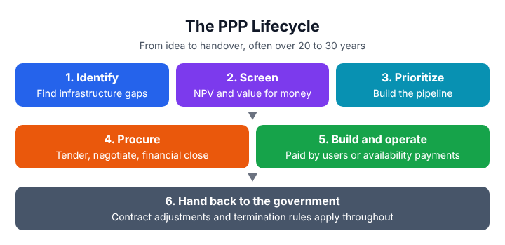 The PPP lifecycle: identify projects, screen them for value for money, prioritize the pipeline, procure and reach financial close, build, operate under a long-term contract, and hand the asset back to the government