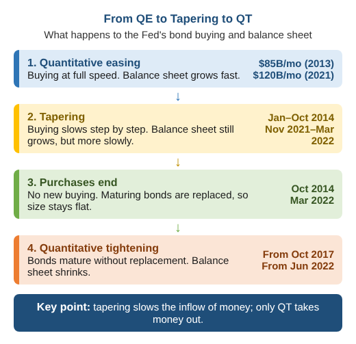 The four stages from QE to tapering to quantitative tightening