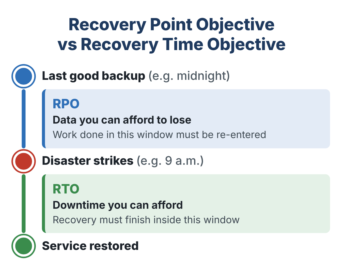 Figure 1: RPO looks back to the last good backup; RTO looks forward to the moment service is restored