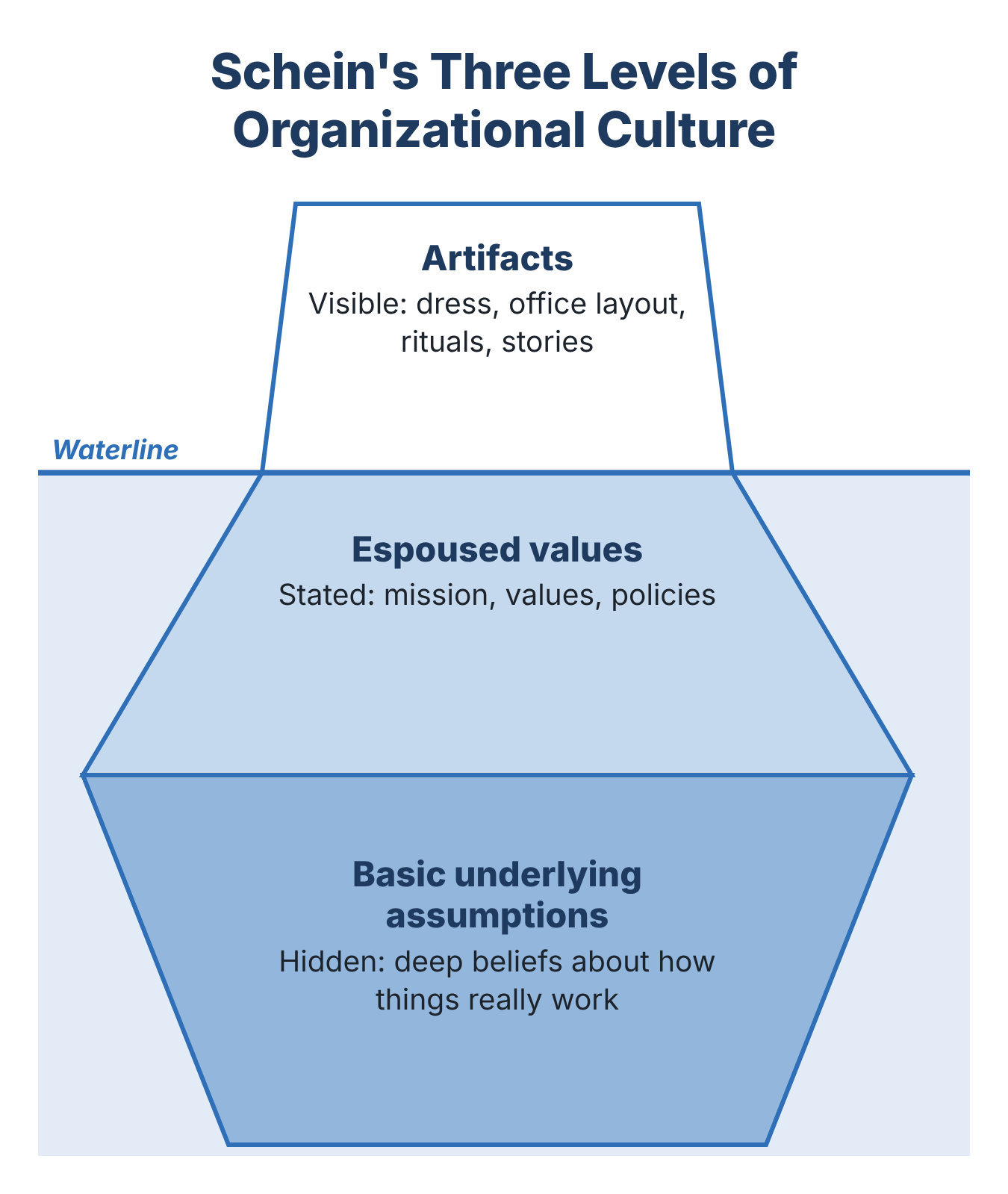 Edgar Schein's three levels of organizational culture shown as an iceberg: visible artifacts above the waterline, espoused values and basic underlying assumptions below