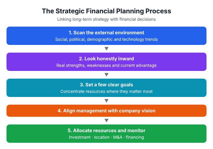 Strategic financial planning process: scan the external environment, look honestly at internal strengths, set a few clear goals, align management with the company vision, and allocate money to the chosen priorities