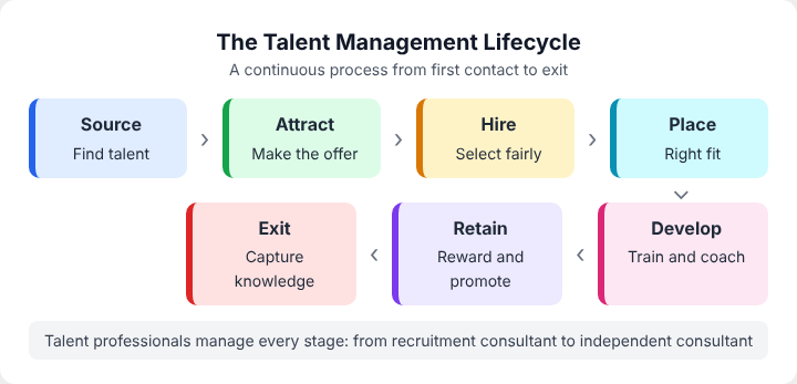 The talent management lifecycle: source, attract, hire, place, develop, retain and promote, with exit as the final stage