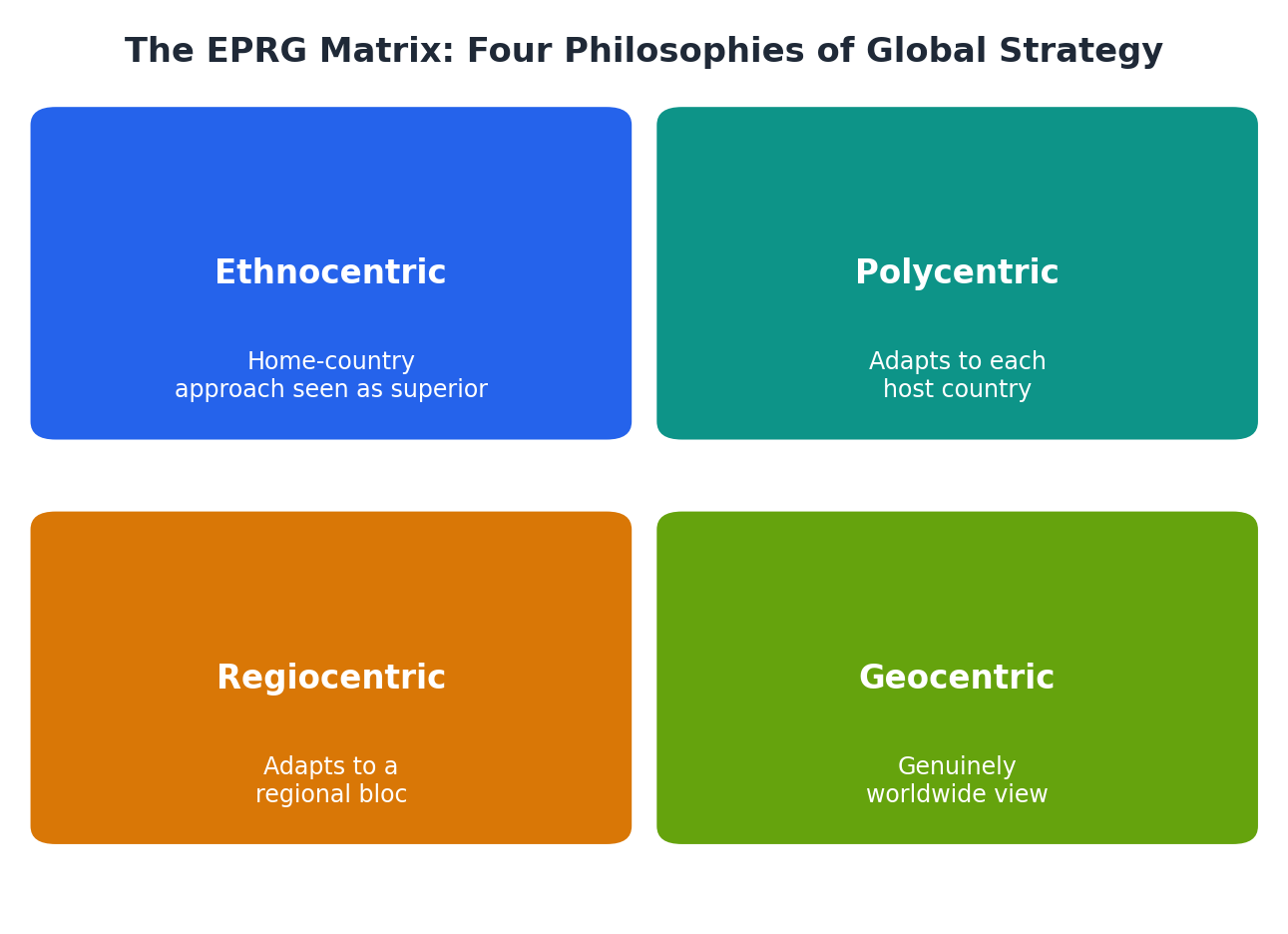 The EPRG matrix: four philosophies of global strategy