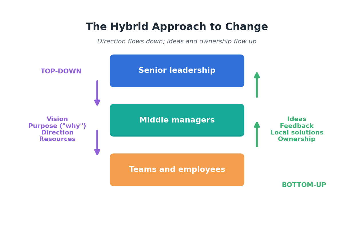 Hybrid change model: leaders set vision and direction top-down while employees contribute ideas and ownership bottom-up
