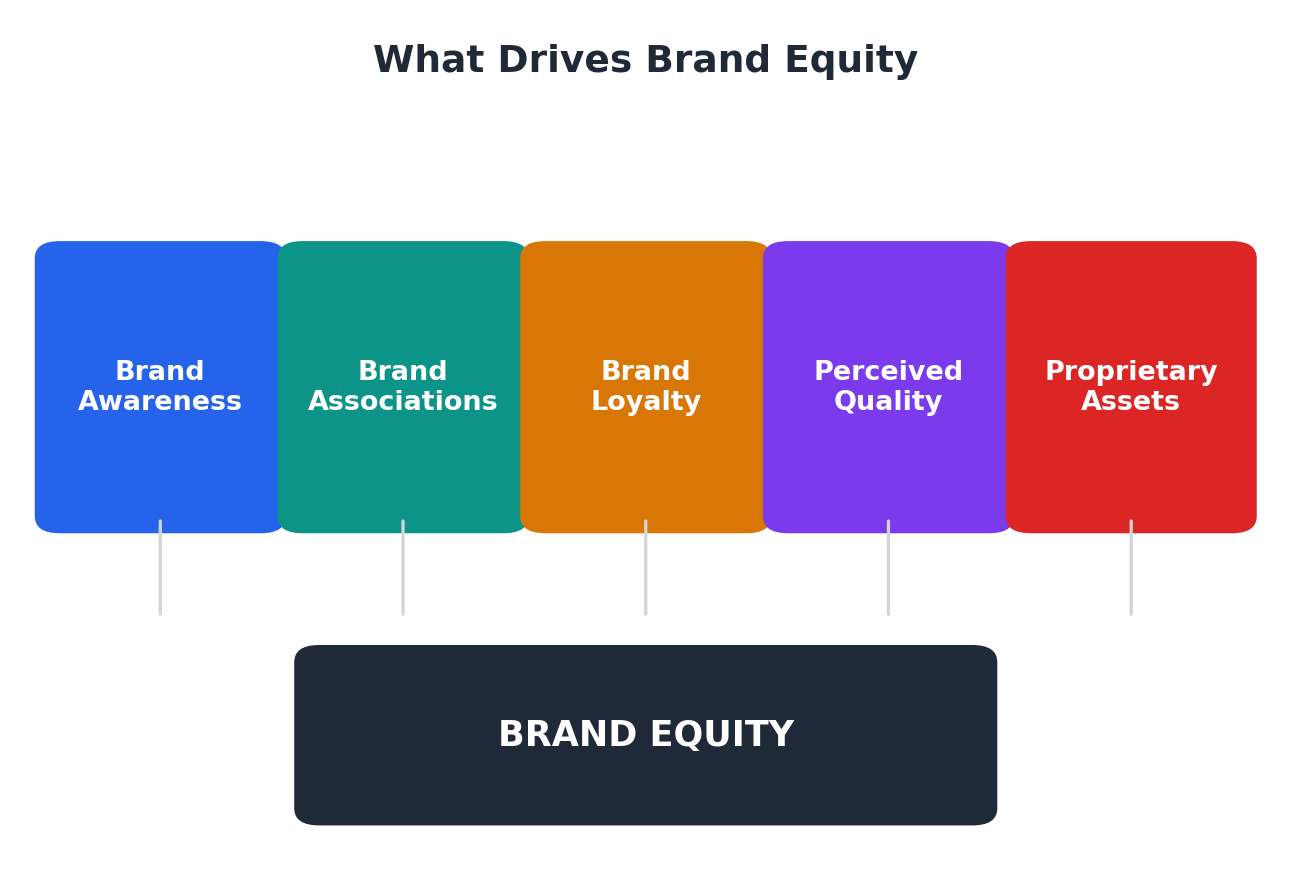 What drives brand equity