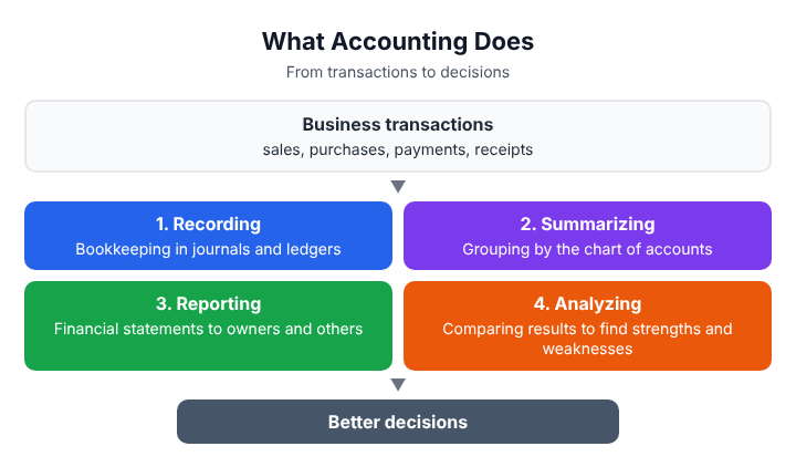 The four functions of accounting in sequence: recording, summarizing, reporting and analyzing, turning transactions into decisions