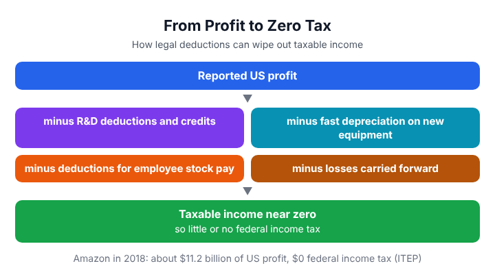 From profit to zero tax: reported profit is reduced by R&D deductions, faster depreciation on new equipment, deductions for employee stock pay and losses carried forward from earlier years, leaving little or no taxable income